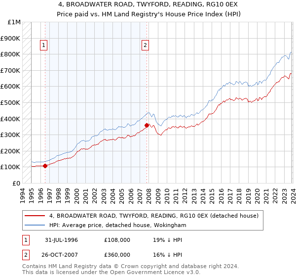4, BROADWATER ROAD, TWYFORD, READING, RG10 0EX: Price paid vs HM Land Registry's House Price Index