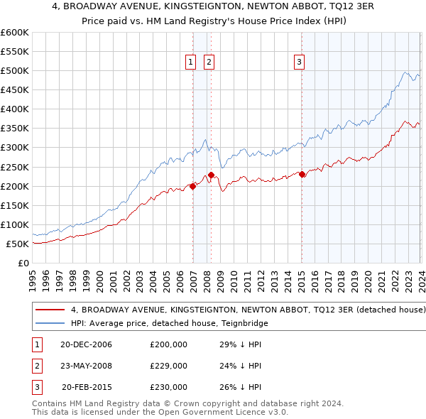 4, BROADWAY AVENUE, KINGSTEIGNTON, NEWTON ABBOT, TQ12 3ER: Price paid vs HM Land Registry's House Price Index