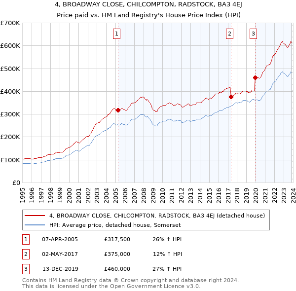 4, BROADWAY CLOSE, CHILCOMPTON, RADSTOCK, BA3 4EJ: Price paid vs HM Land Registry's House Price Index