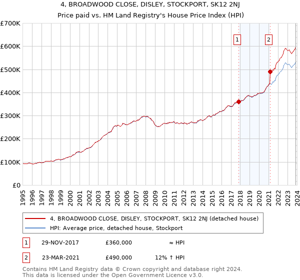4, BROADWOOD CLOSE, DISLEY, STOCKPORT, SK12 2NJ: Price paid vs HM Land Registry's House Price Index