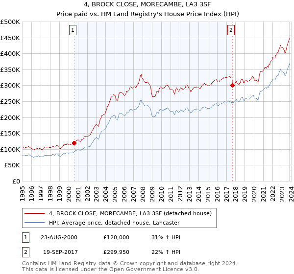 4, BROCK CLOSE, MORECAMBE, LA3 3SF: Price paid vs HM Land Registry's House Price Index