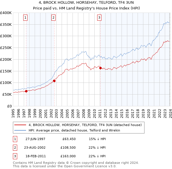 4, BROCK HOLLOW, HORSEHAY, TELFORD, TF4 3UN: Price paid vs HM Land Registry's House Price Index