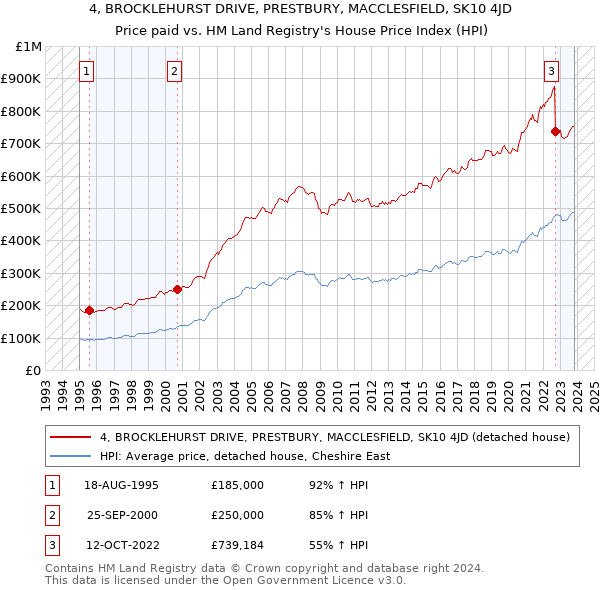4, BROCKLEHURST DRIVE, PRESTBURY, MACCLESFIELD, SK10 4JD: Price paid vs HM Land Registry's House Price Index