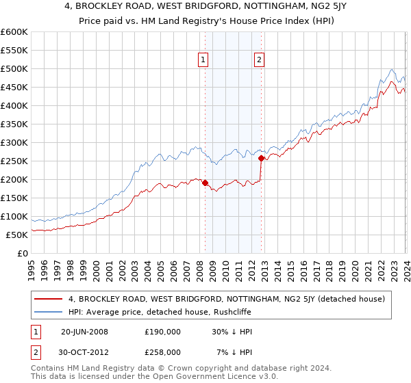 4, BROCKLEY ROAD, WEST BRIDGFORD, NOTTINGHAM, NG2 5JY: Price paid vs HM Land Registry's House Price Index