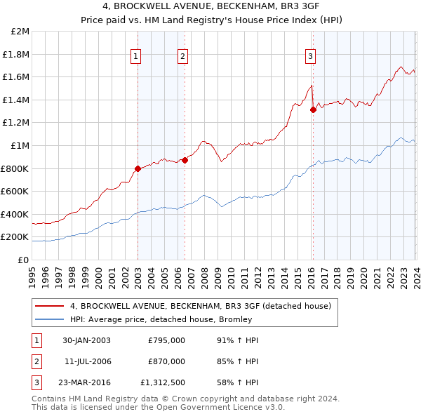 4, BROCKWELL AVENUE, BECKENHAM, BR3 3GF: Price paid vs HM Land Registry's House Price Index