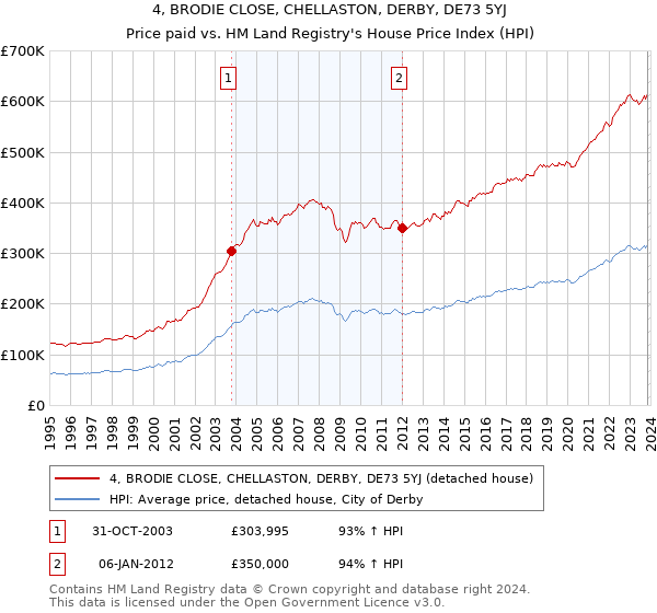 4, BRODIE CLOSE, CHELLASTON, DERBY, DE73 5YJ: Price paid vs HM Land Registry's House Price Index