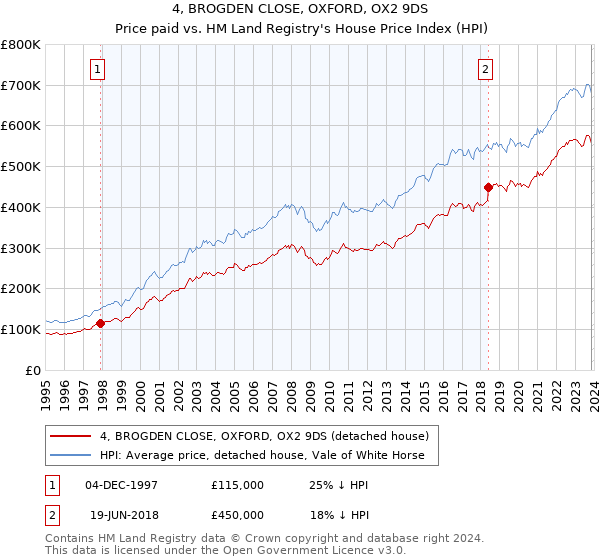 4, BROGDEN CLOSE, OXFORD, OX2 9DS: Price paid vs HM Land Registry's House Price Index