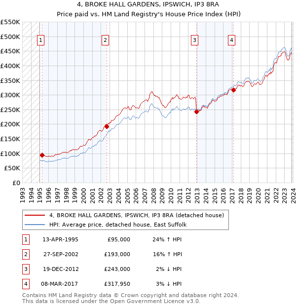 4, BROKE HALL GARDENS, IPSWICH, IP3 8RA: Price paid vs HM Land Registry's House Price Index