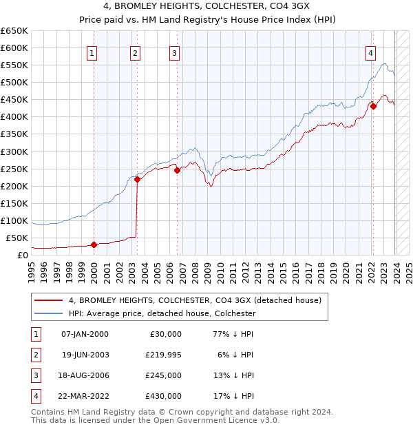 4, BROMLEY HEIGHTS, COLCHESTER, CO4 3GX: Price paid vs HM Land Registry's House Price Index