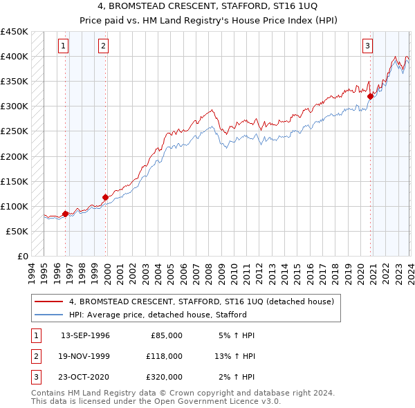 4, BROMSTEAD CRESCENT, STAFFORD, ST16 1UQ: Price paid vs HM Land Registry's House Price Index