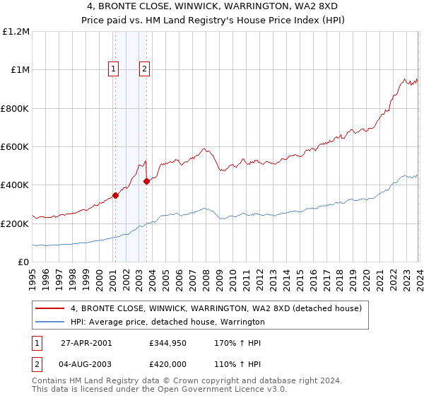 4, BRONTE CLOSE, WINWICK, WARRINGTON, WA2 8XD: Price paid vs HM Land Registry's House Price Index