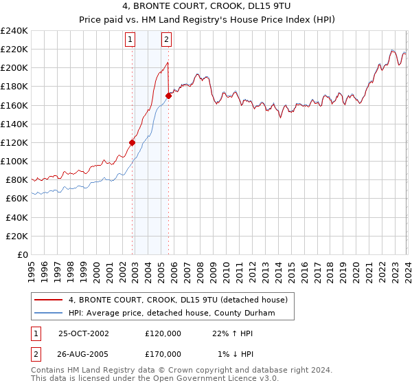 4, BRONTE COURT, CROOK, DL15 9TU: Price paid vs HM Land Registry's House Price Index