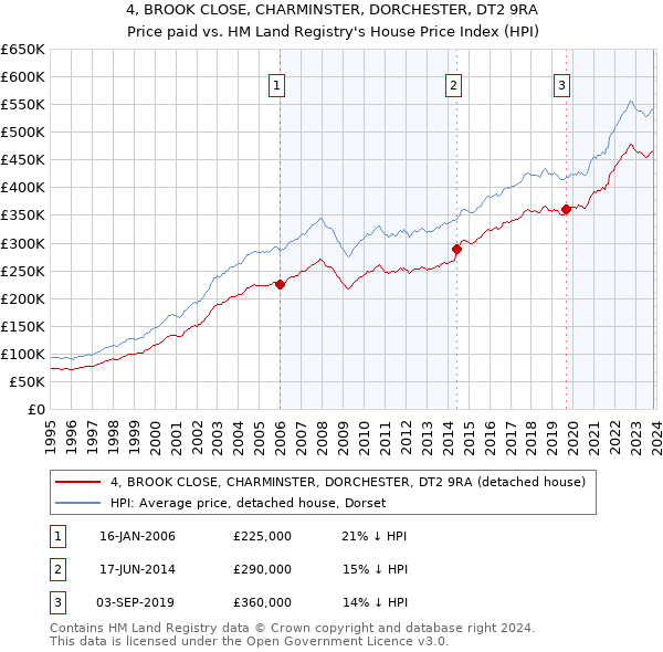 4, BROOK CLOSE, CHARMINSTER, DORCHESTER, DT2 9RA: Price paid vs HM Land Registry's House Price Index