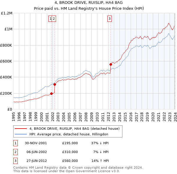 4, BROOK DRIVE, RUISLIP, HA4 8AG: Price paid vs HM Land Registry's House Price Index