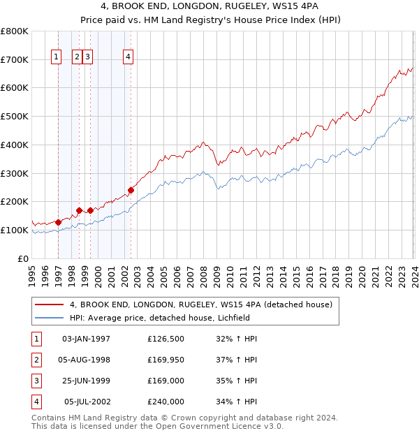 4, BROOK END, LONGDON, RUGELEY, WS15 4PA: Price paid vs HM Land Registry's House Price Index