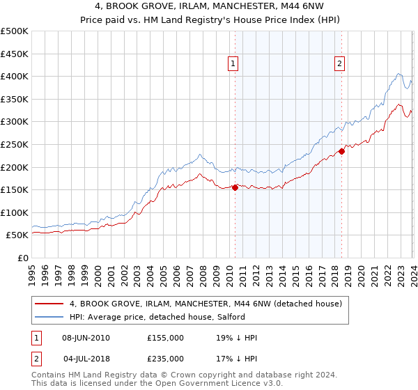 4, BROOK GROVE, IRLAM, MANCHESTER, M44 6NW: Price paid vs HM Land Registry's House Price Index