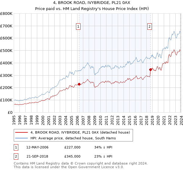 4, BROOK ROAD, IVYBRIDGE, PL21 0AX: Price paid vs HM Land Registry's House Price Index