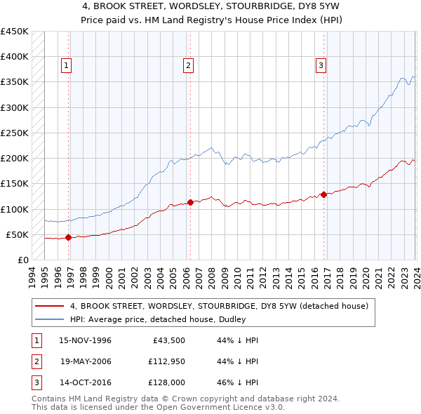 4, BROOK STREET, WORDSLEY, STOURBRIDGE, DY8 5YW: Price paid vs HM Land Registry's House Price Index
