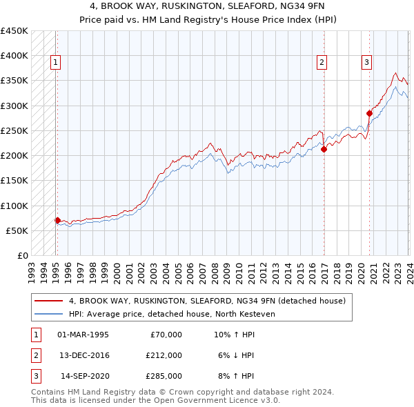 4, BROOK WAY, RUSKINGTON, SLEAFORD, NG34 9FN: Price paid vs HM Land Registry's House Price Index