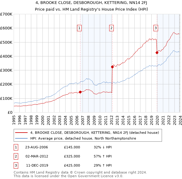 4, BROOKE CLOSE, DESBOROUGH, KETTERING, NN14 2FJ: Price paid vs HM Land Registry's House Price Index
