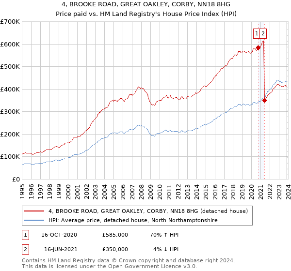 4, BROOKE ROAD, GREAT OAKLEY, CORBY, NN18 8HG: Price paid vs HM Land Registry's House Price Index