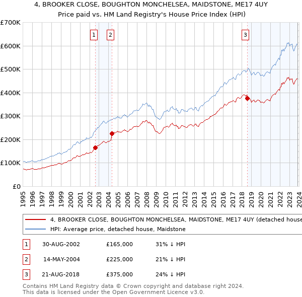 4, BROOKER CLOSE, BOUGHTON MONCHELSEA, MAIDSTONE, ME17 4UY: Price paid vs HM Land Registry's House Price Index
