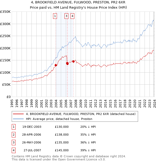 4, BROOKFIELD AVENUE, FULWOOD, PRESTON, PR2 6XR: Price paid vs HM Land Registry's House Price Index