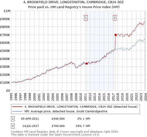 4, BROOKFIELD DRIVE, LONGSTANTON, CAMBRIDGE, CB24 3DZ: Price paid vs HM Land Registry's House Price Index