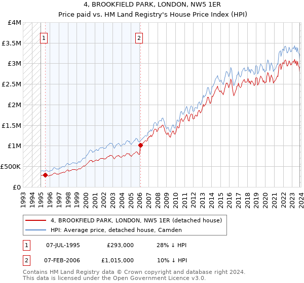 4, BROOKFIELD PARK, LONDON, NW5 1ER: Price paid vs HM Land Registry's House Price Index