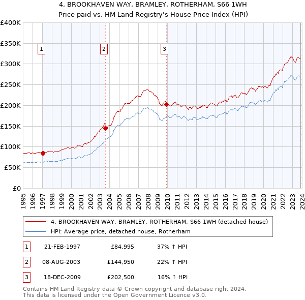 4, BROOKHAVEN WAY, BRAMLEY, ROTHERHAM, S66 1WH: Price paid vs HM Land Registry's House Price Index
