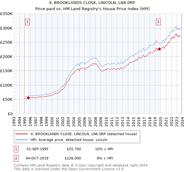 4, BROOKLANDS CLOSE, LINCOLN, LN6 0RP: Price paid vs HM Land Registry's House Price Index