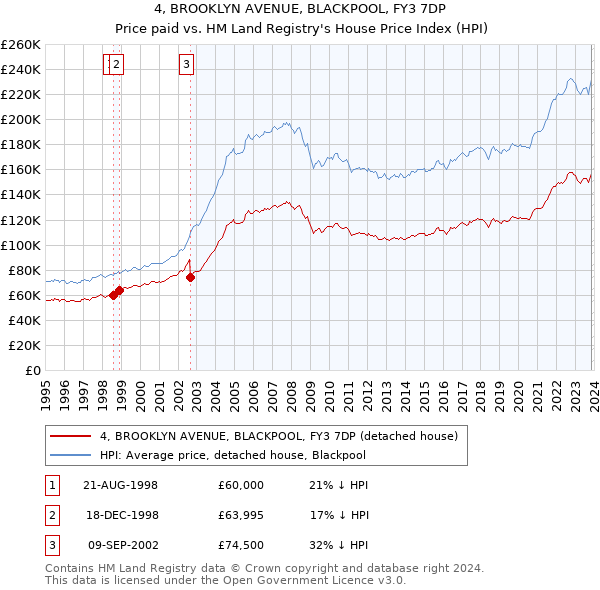 4, BROOKLYN AVENUE, BLACKPOOL, FY3 7DP: Price paid vs HM Land Registry's House Price Index