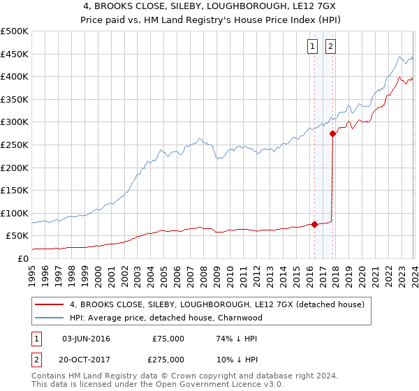 4, BROOKS CLOSE, SILEBY, LOUGHBOROUGH, LE12 7GX: Price paid vs HM Land Registry's House Price Index