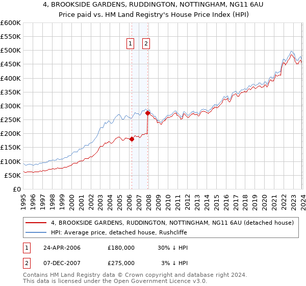 4, BROOKSIDE GARDENS, RUDDINGTON, NOTTINGHAM, NG11 6AU: Price paid vs HM Land Registry's House Price Index