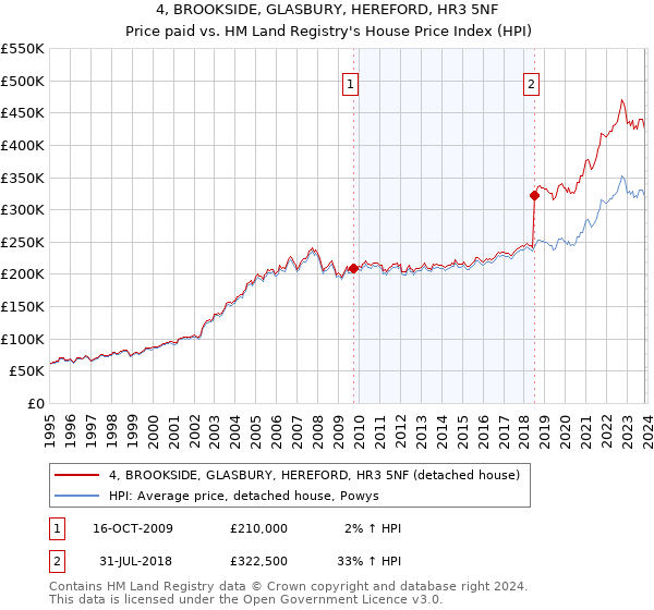 4, BROOKSIDE, GLASBURY, HEREFORD, HR3 5NF: Price paid vs HM Land Registry's House Price Index