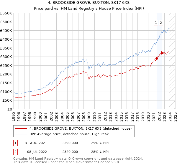 4, BROOKSIDE GROVE, BUXTON, SK17 6XS: Price paid vs HM Land Registry's House Price Index
