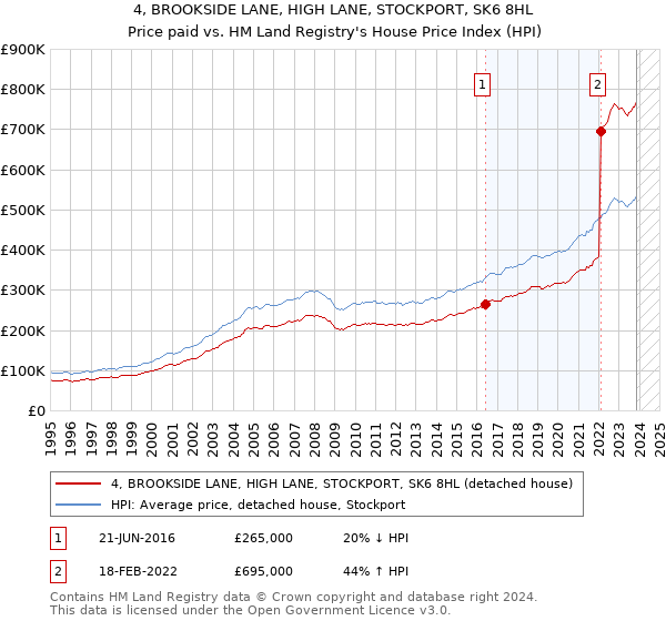 4, BROOKSIDE LANE, HIGH LANE, STOCKPORT, SK6 8HL: Price paid vs HM Land Registry's House Price Index