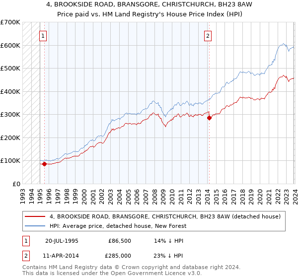 4, BROOKSIDE ROAD, BRANSGORE, CHRISTCHURCH, BH23 8AW: Price paid vs HM Land Registry's House Price Index