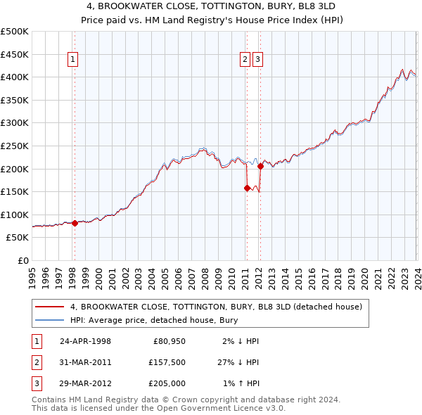 4, BROOKWATER CLOSE, TOTTINGTON, BURY, BL8 3LD: Price paid vs HM Land Registry's House Price Index