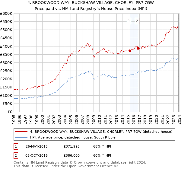 4, BROOKWOOD WAY, BUCKSHAW VILLAGE, CHORLEY, PR7 7GW: Price paid vs HM Land Registry's House Price Index