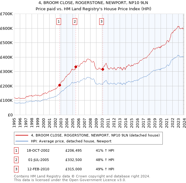 4, BROOM CLOSE, ROGERSTONE, NEWPORT, NP10 9LN: Price paid vs HM Land Registry's House Price Index