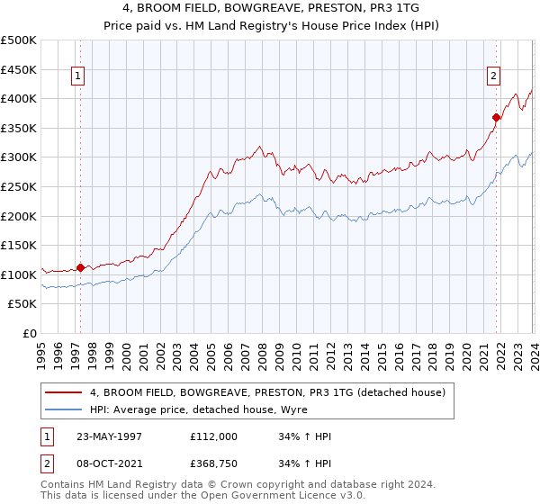 4, BROOM FIELD, BOWGREAVE, PRESTON, PR3 1TG: Price paid vs HM Land Registry's House Price Index
