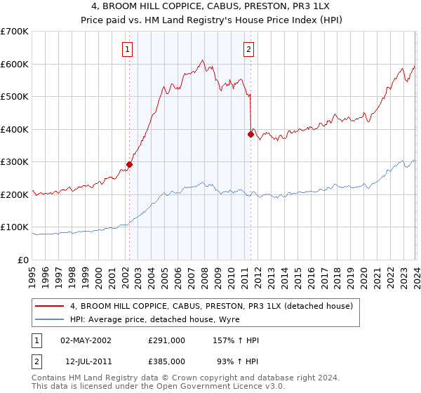 4, BROOM HILL COPPICE, CABUS, PRESTON, PR3 1LX: Price paid vs HM Land Registry's House Price Index