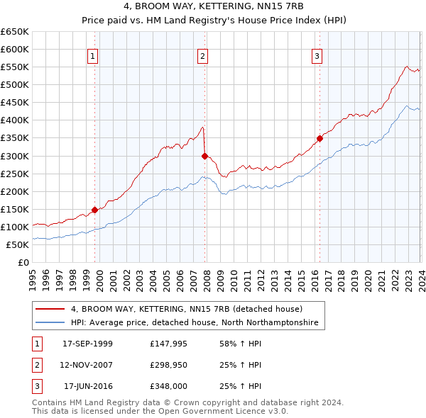 4, BROOM WAY, KETTERING, NN15 7RB: Price paid vs HM Land Registry's House Price Index