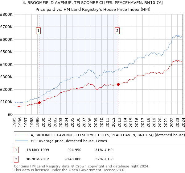 4, BROOMFIELD AVENUE, TELSCOMBE CLIFFS, PEACEHAVEN, BN10 7AJ: Price paid vs HM Land Registry's House Price Index