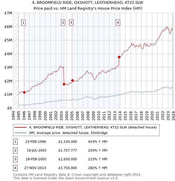 4, BROOMFIELD RIDE, OXSHOTT, LEATHERHEAD, KT22 0LW: Price paid vs HM Land Registry's House Price Index