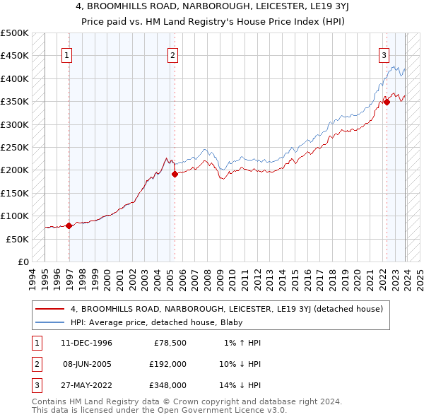 4, BROOMHILLS ROAD, NARBOROUGH, LEICESTER, LE19 3YJ: Price paid vs HM Land Registry's House Price Index