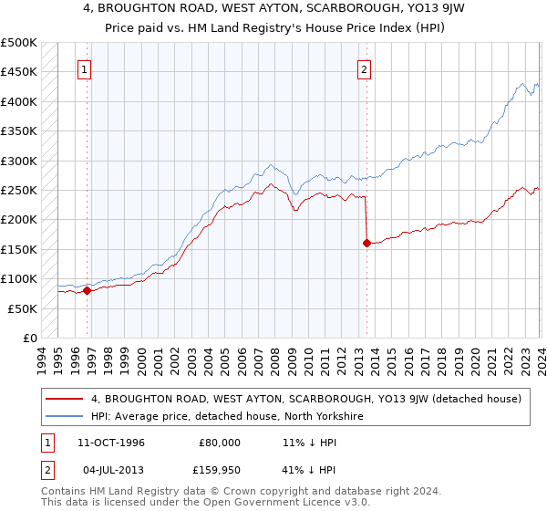 4, BROUGHTON ROAD, WEST AYTON, SCARBOROUGH, YO13 9JW: Price paid vs HM Land Registry's House Price Index