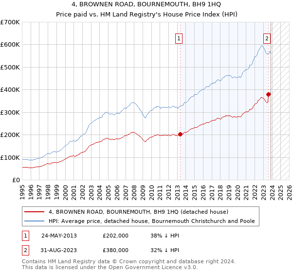 4, BROWNEN ROAD, BOURNEMOUTH, BH9 1HQ: Price paid vs HM Land Registry's House Price Index