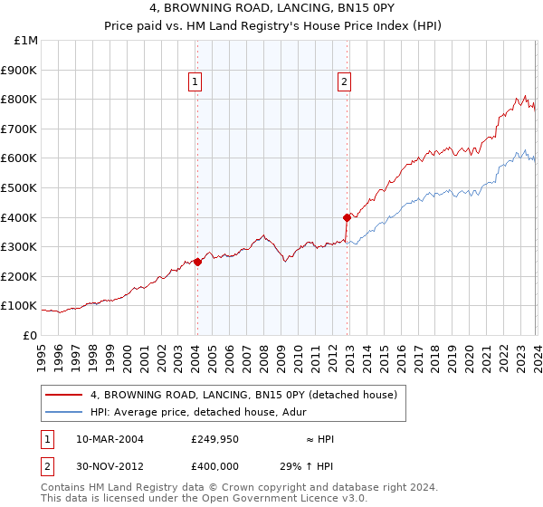 4, BROWNING ROAD, LANCING, BN15 0PY: Price paid vs HM Land Registry's House Price Index